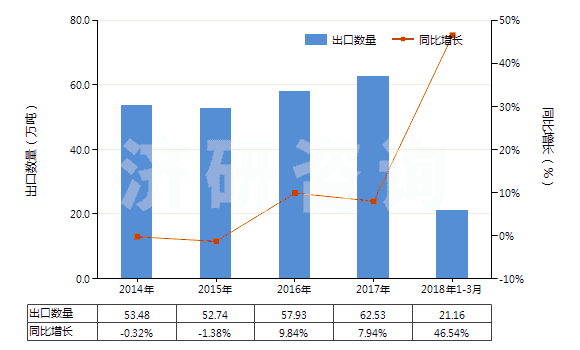 2014-2018年3月中國瀝青(HS27081000)出口量及增速統(tǒng)計(jì) 2014-2018年3月中國瀝青(HS27081000)出口量及增速統(tǒng)計(jì)